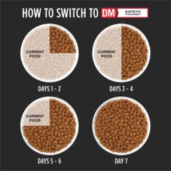 Purina Pro Plan Veterinary Diets DM Dietetic Management Dry Cat Food -Furry Feast 64868 PT6. AC SS1800 V1700162378