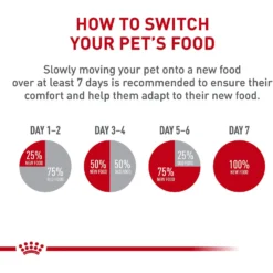 Royal Canin Feline Health Nutrition Mother & Babycat Dry Cat Food -Furry Feast 774150 PT8. AC SS1800 V1701362916
